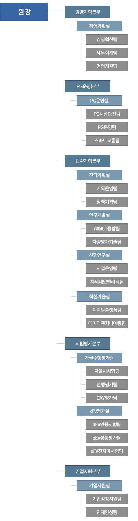 조직도
